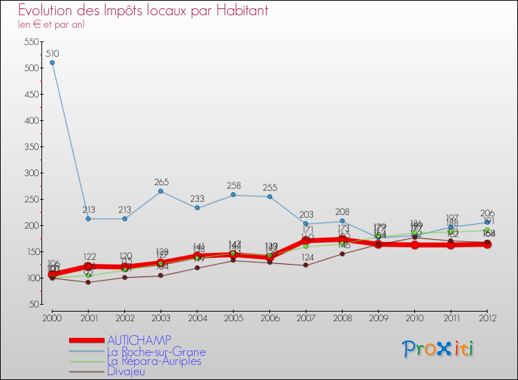 Evolution et montant des impôts locaux par Habitant pour AUTICHAMP et les communes proches Comparaison des impôts locaux par habitant pour AUTICHAMP et les communes voisines