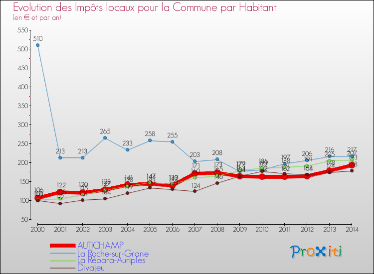 Evolution et montant des impôts locaux par Habitant pour AUTICHAMP et les communes proches de 2000 à 2014 Comparaison des impôts locaux par habitant pour AUTICHAMP et les communes voisines de 2000 à 2014