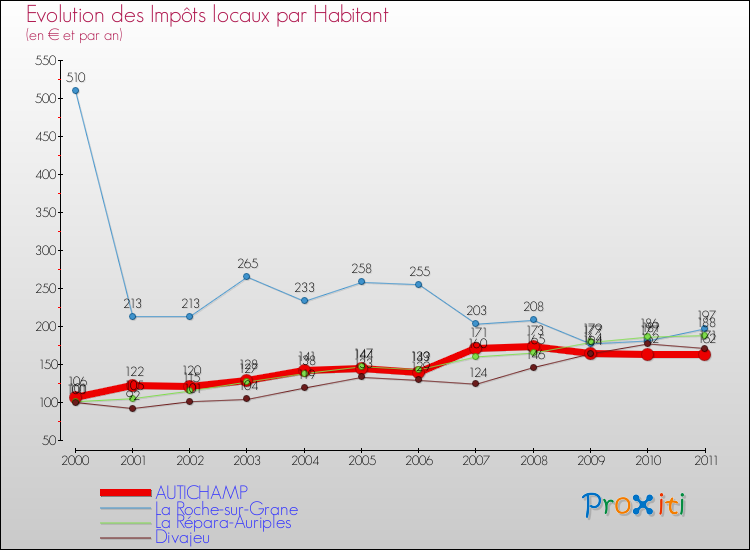 Evolution et montant des impôts locaux par Habitant pour AUTICHAMP et les communes proches Comparaison des impôts locaux par habitant pour AUTICHAMP et les communes voisines