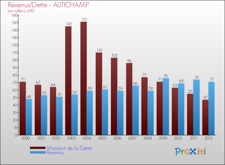 Evolution comparée de la dette et des revenus pour la commune de AUTICHAMP de 2000 à 2012 Comparaison de la dette et des revenus pour AUTICHAMP de 2000 à 2012