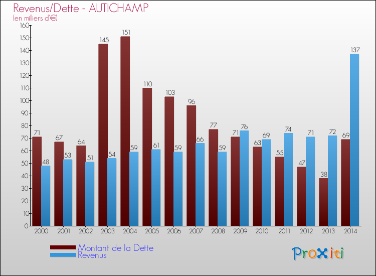 Evolution comparée de la dette et des revenus pour la commune de AUTICHAMP de 2000 à 2014 Comparaison de la dette et des revenus pour AUTICHAMP de 2000 à 2014
