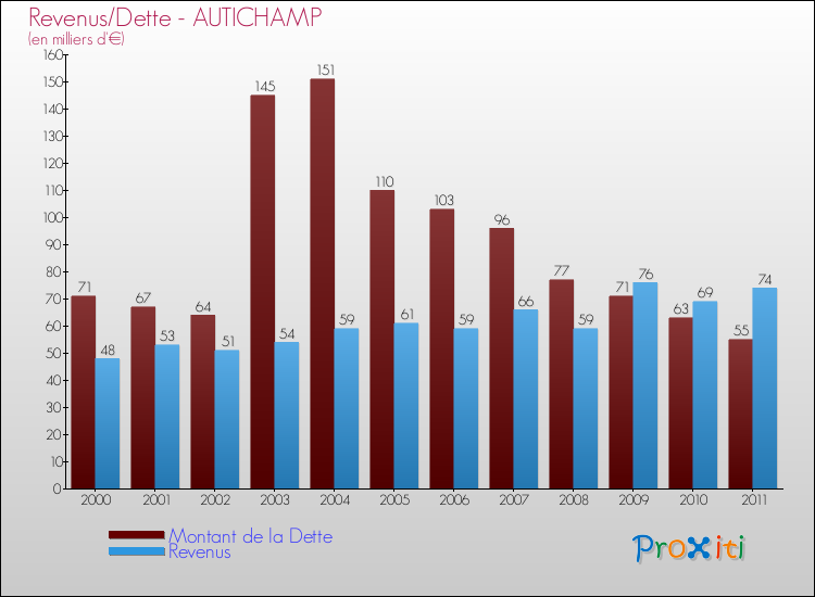 Evolution comparée de la dette et des revenus pour la commune de AUTICHAMP de 2000 à 2011 Comparaison de la dette et des revenus pour AUTICHAMP de 2000 à 2011