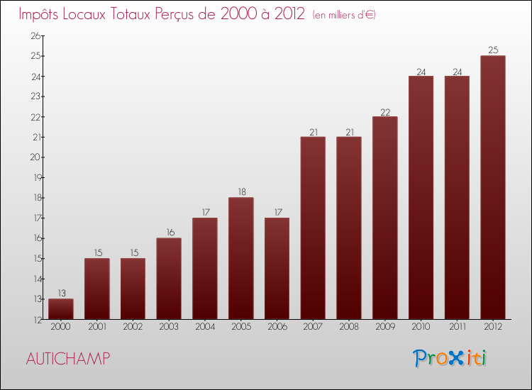 Evolution des Impôts Locaux pour la commune de AUTICHAMP de 2000 à 2012 Evolution des Impôts Locaux pour AUTICHAMP de 2000 à 2012