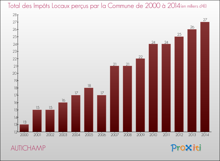 Evolution des Impôts Locaux pour la commune de AUTICHAMP de 2000 à 2014 Evolution des Impôts Locaux pour AUTICHAMP de 2000 à 2014