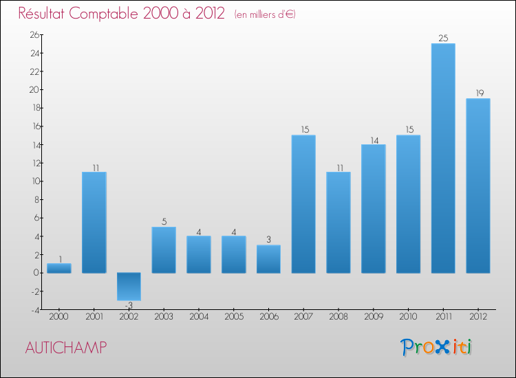 Evolution du résultat comptable pour la commune de AUTICHAMP de 2000 à 2012 Evolution du résultat comptable pour AUTICHAMP de 2000 à 2012