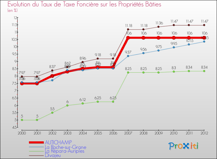 Evolution du taux de la taxe foncière sur le bati pour AUTICHAMP et les communes proches de 2000 à 2012 Comparaison des taux de taxe foncière sur le bati pour AUTICHAMP et les communes voisines de 2000 à 2012
