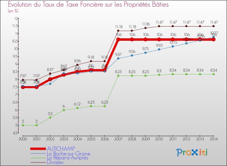 Evolution du taux de la taxe foncière sur le bati pour AUTICHAMP et les communes proches de 2000 à 2014 Comparaison des taux de taxe foncière sur le bati pour AUTICHAMP et les communes voisines de 2000 à 2014