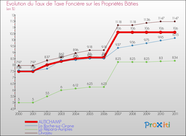 Evolution du taux de la taxe foncière sur le bati pour AUTICHAMP et les communes proches Comparaison des taux de taxe foncière sur le bati pour AUTICHAMP et les communes voisines