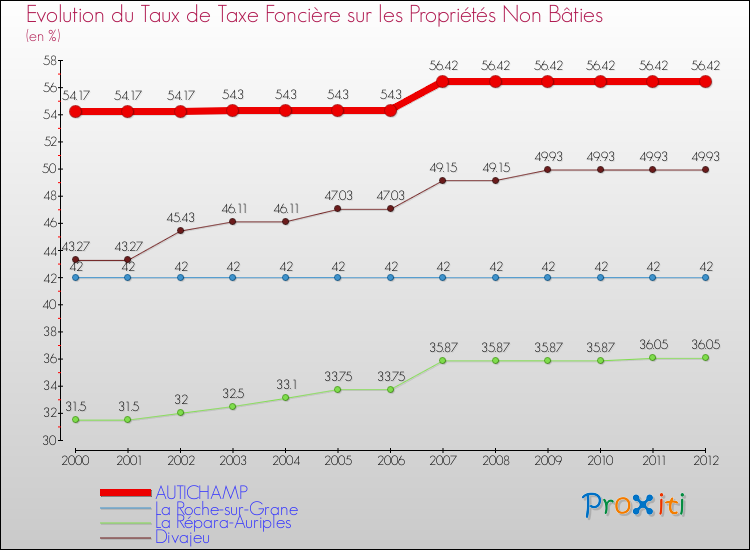 Evolution du taux de la taxe foncière sur les immeubles et terrains non batis pour AUTICHAMP et les communes proches de 2000 à 2012 Comparaison des taux de la taxe foncière sur les immeubles et terrains non batis pour AUTICHAMP et les communes voisines de 2000 à 2012