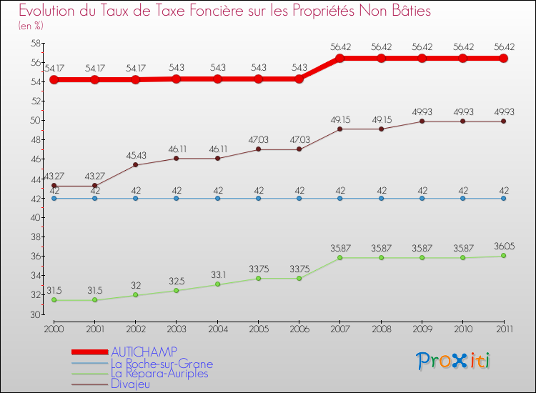 Evolution du taux de la taxe foncière sur les immeubles et terrains non batis pour AUTICHAMP et les communes proches Comparaison des taux de la taxe foncière sur les immeubles et terrains non batis pour AUTICHAMP et les communes voisines