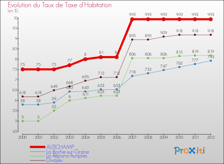Evolution du taux de la taxe d'habitation pour AUTICHAMP et les communes proches Comparaison des taux de la taxe d'habitation pour AUTICHAMP et les communes voisines