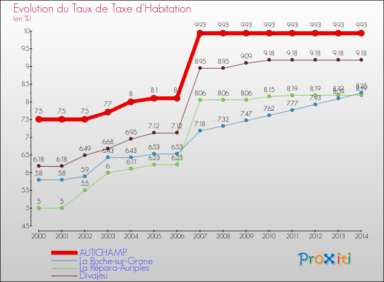 Evolution du taux de la taxe d'habitation pour AUTICHAMP et les communes proches de 2000 à 2014 Comparaison des taux de la taxe d'habitation pour AUTICHAMP et les communes voisines de 2000 à 2014