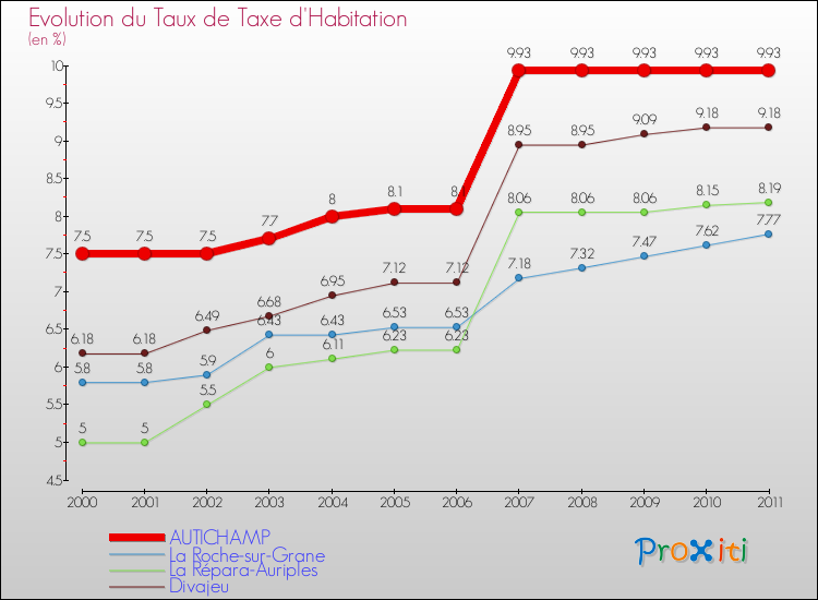 Evolution du taux de la taxe d'habitation pour AUTICHAMP et les communes proches Comparaison des taux de la taxe d'habitation pour AUTICHAMP et les communes voisines