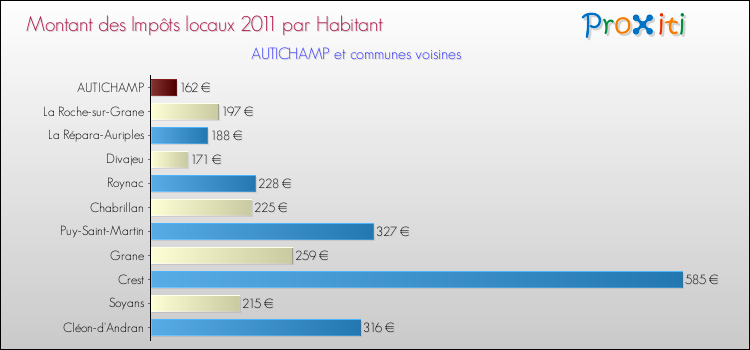 Montant des impôts locaux par Habitant pour AUTICHAMP et les communes proches Comparaison des impôts locaux par habitant pour AUTICHAMP et les communes voisines