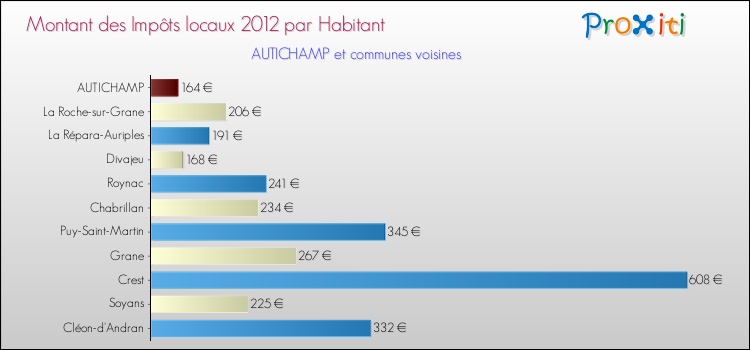 Montant des impôts locaux par Habitant pour AUTICHAMP et les communes proches Comparaison des impôts locaux par habitant pour AUTICHAMP et les communes voisines