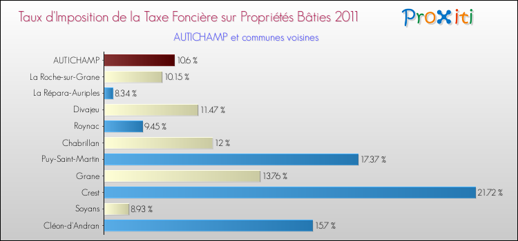 Taux d'imposition de la taxe foncière sur le bati 2011 pour AUTICHAMP et les communes proches Comparaison des taux d'imposition de la taxe foncière sur le bati 2011 pour AUTICHAMP et les communes voisines