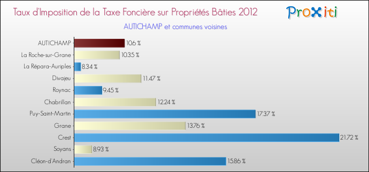 Taux d'imposition de la taxe foncière sur le bati 2012 pour AUTICHAMP et les communes proches Comparaison des taux d'imposition de la taxe foncière sur le bati 2012 pour AUTICHAMP et les communes voisines