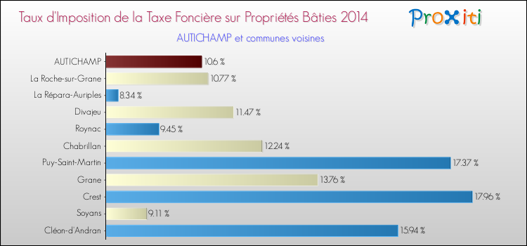 Taux d'imposition de la taxe foncière sur le bati 2014 pour AUTICHAMP et les communes proches Comparaison des taux d'imposition de la taxe foncière sur le bati 2014 pour AUTICHAMP et les communes voisines