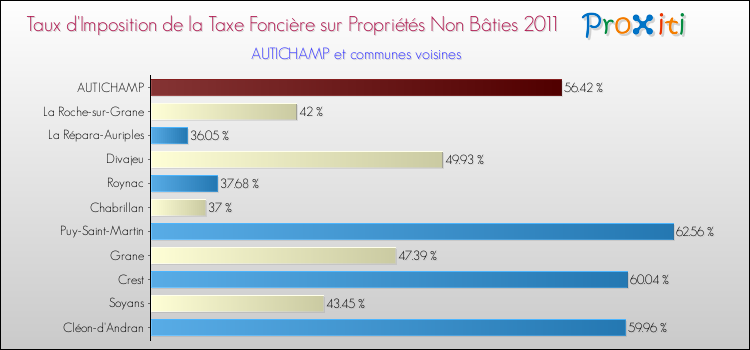 Taux d'imposition de la taxe foncière sur les immeubles et terrains non batis 2011 pour AUTICHAMP et les communes proches Comparaison des taux d'imposition de la taxe foncière sur les immeubles et terrains non batis 2011 pour AUTICHAMP et les communes voisines