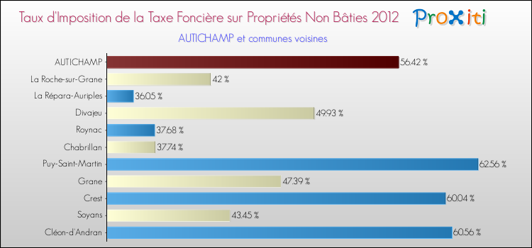 Taux d'imposition de la taxe foncière sur les immeubles et terrains non batis 2012 pour AUTICHAMP et les communes proches Comparaison des taux d'imposition de la taxe foncière sur les immeubles et terrains non batis 2012 pour AUTICHAMP et les communes voisines
