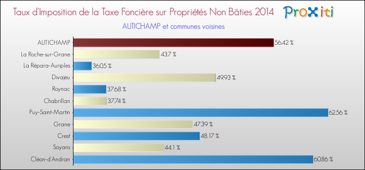 Taux d'imposition de la taxe foncière sur les immeubles et terrains non batis 2014 pour AUTICHAMP et les communes proches Comparaison des taux d'imposition de la taxe foncière sur les immeubles et terrains non batis 2014 pour AUTICHAMP et les communes voisines