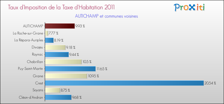 Taux d'imposition de la taxe d'habitation 2011 pour AUTICHAMP et les communes proches Comparaison des taux d'imposition de la taxe d'habitation 2011 pour AUTICHAMP et les communes voisines