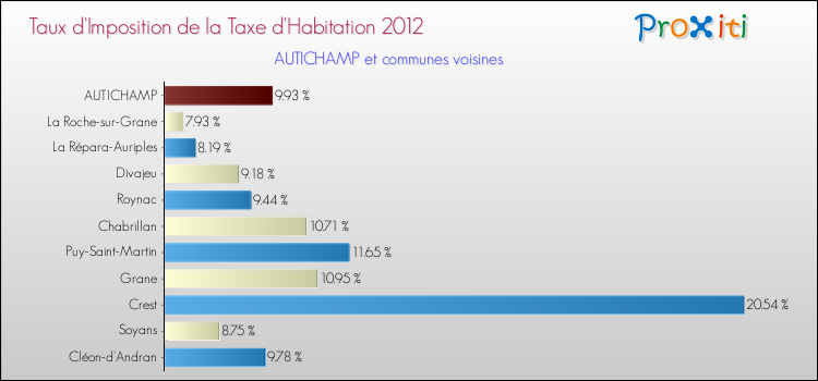 Taux d'imposition de la taxe d'habitation 2012 pour AUTICHAMP et les communes proches Comparaison des taux d'imposition de la taxe d'habitation 2012 pour AUTICHAMP et les communes voisines