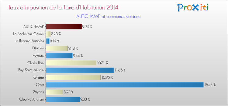 Taux d'imposition de la taxe d'habitation 2014 pour AUTICHAMP et les communes proches Comparaison des taux d'imposition de la taxe d'habitation 2014 pour AUTICHAMP et les communes voisines