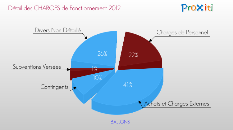 Décomposition des Charges de Fonctionnement 2012 de la commune de BALLONS Charges de Fonctionnement 2012 pour la commune de BALLONS