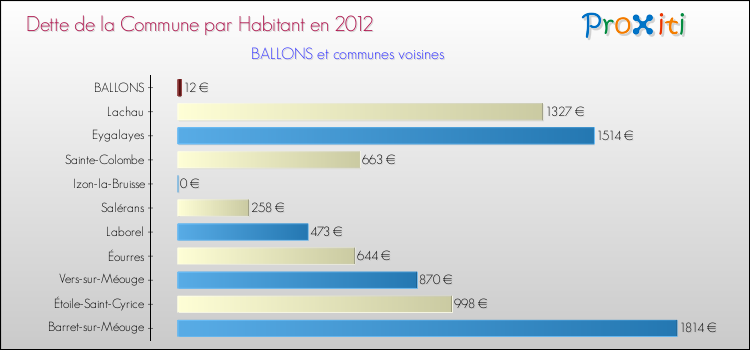 Dette par habitant de la commune en 2012 pour BALLONS et les communes proches Comparaison de la dette par habitant de la commune en 2012 pour BALLONS et les communes voisines