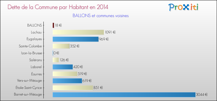 Dette par habitant de la commune en 2014 pour BALLONS et les communes proches Comparaison de la dette par habitant de la commune en 2014 pour BALLONS et les communes voisines
