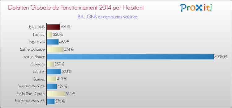 Montant des dotations globales de fonctionnement DGF par Habitant pour BALLONS et les communes proches en 2014. Comparaison des des dotations globales de fonctionnement DGF par habitant pour BALLONS et les communes voisines en 2014.
