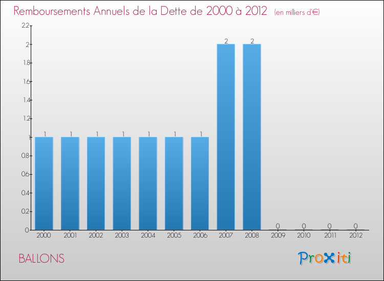 Evolution de l'annuité de la dette pour la commune de BALLONS de 2000 à 2012 Annuités de la dette pour BALLONS de 2000 à 2012