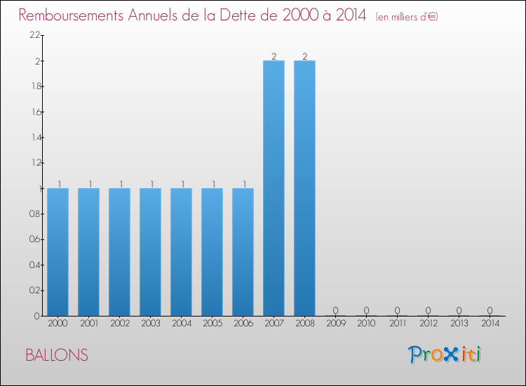 Evolution de l'annuité de la dette pour la commune de BALLONS de 2000 à 2014 Annuités de la dette pour BALLONS de 2000 à 2014