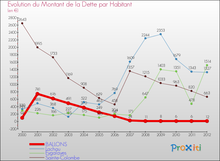 Evolution de la dette par habitant pour la commune de BALLONS et les communes proches de 2000 à 2012 Comparaison de la dette par habitant pour BALLONS et les communes voisines de 2000 à 2012