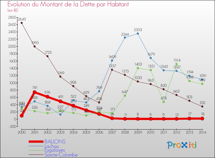 Evolution de la dette par habitant pour la commune de BALLONS et les communes proches de 2000 à 2014 Comparaison de la dette par habitant pour BALLONS et les communes voisines de 2000 à 2014