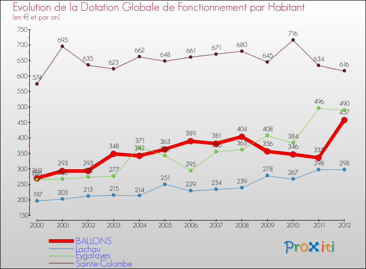 Evolution et montant de la dotation globale de fonctionnement par Habitant pour BALLONS et les communes proches Comparaison des dotations globales de fonctionnement par habitant pour BALLONS et les communes voisines