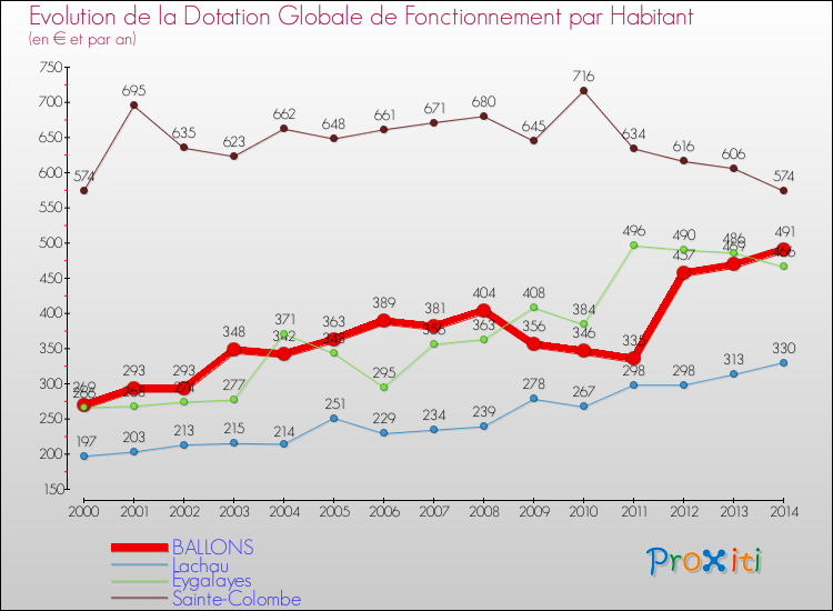 Evolution et montant de la dotation globale de fonctionnement par Habitant pour BALLONS et les communes proches de 2000 à 2014. Comparaison des dotations globales de fonctionnement par habitant pour BALLONS et les communes voisines de 2000 à 2014.
