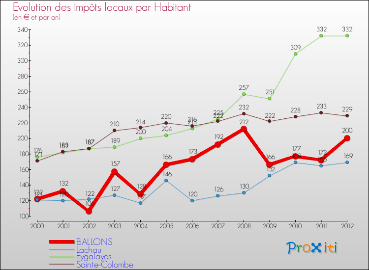 Evolution et montant des impôts locaux par Habitant pour BALLONS et les communes proches Comparaison des impôts locaux par habitant pour BALLONS et les communes voisines