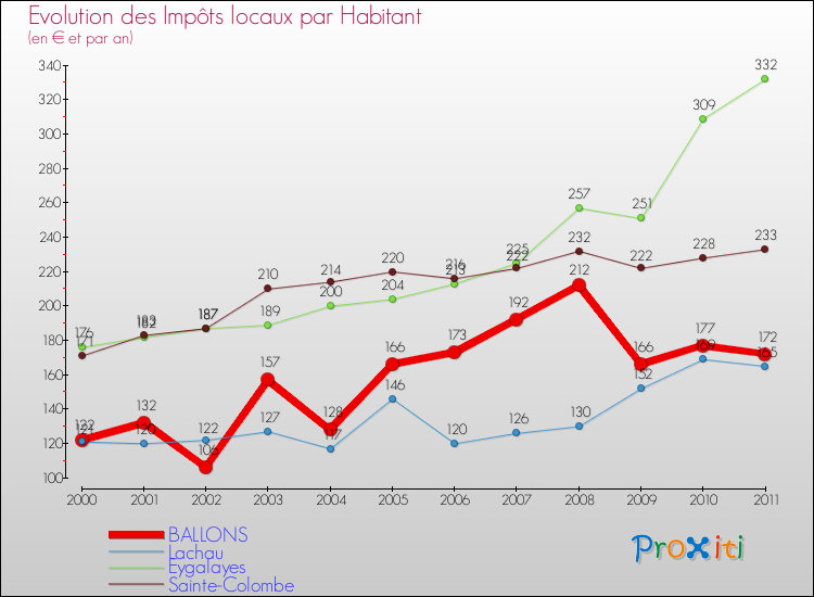 Evolution et montant des impôts locaux par Habitant pour BALLONS et les communes proches Comparaison des impôts locaux par habitant pour BALLONS et les communes voisines