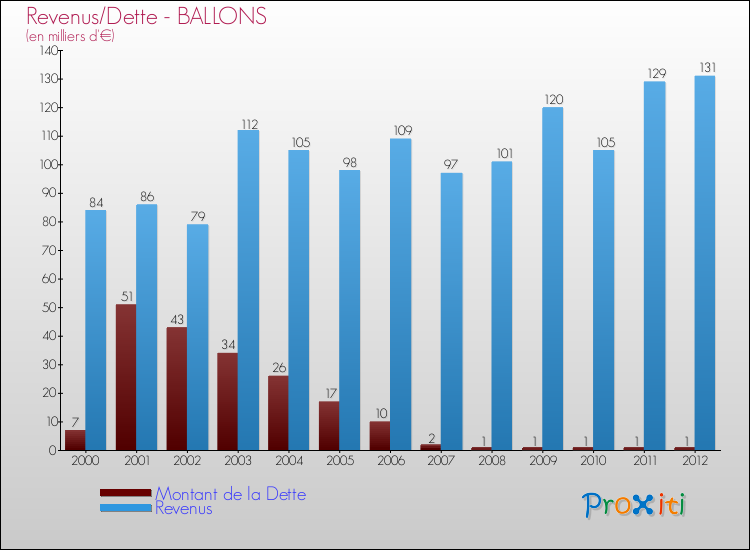 Evolution comparée de la dette et des revenus pour la commune de BALLONS de 2000 à 2012 Comparaison de la dette et des revenus pour BALLONS de 2000 à 2012