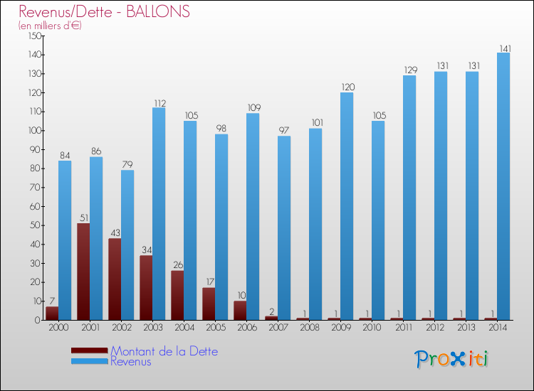 Evolution comparée de la dette et des revenus pour la commune de BALLONS de 2000 à 2014 Comparaison de la dette et des revenus pour BALLONS de 2000 à 2014