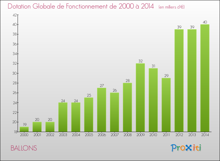 Evolution du montant de la Dotation Globale de Fonctionnement pour la commune de BALLONS de 2000 à 2014 Evolution du montant de la Dotation Globale de Fonctionnement pour BALLONS de 2000 à 2014