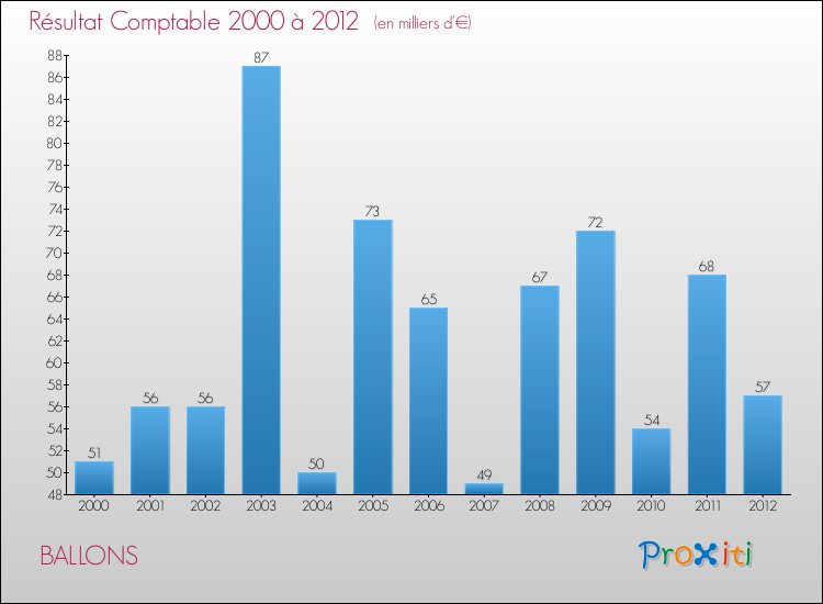 Evolution du résultat comptable pour la commune de BALLONS de 2000 à 2012 Evolution du résultat comptable pour BALLONS de 2000 à 2012