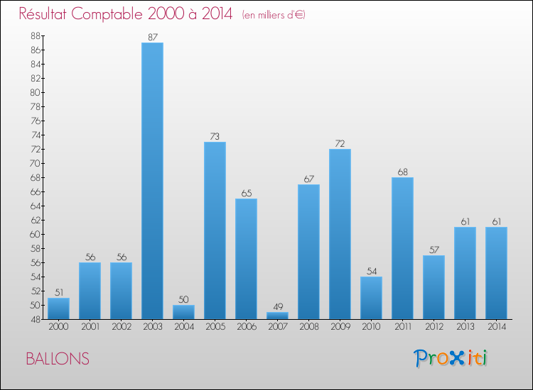 Evolution du résultat comptable pour la commune de BALLONS de 2000 à 2014 Evolution du résultat comptable pour BALLONS de 2000 à 2014