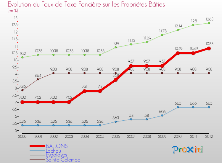 Evolution du taux de la taxe foncière sur le bati pour BALLONS et les communes proches de 2000 à 2012 Comparaison des taux de taxe foncière sur le bati pour BALLONS et les communes voisines de 2000 à 2012