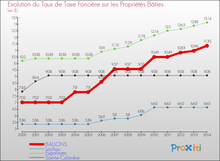 Evolution du taux de la taxe foncière sur le bati pour BALLONS et les communes proches de 2000 à 2014 Comparaison des taux de taxe foncière sur le bati pour BALLONS et les communes voisines de 2000 à 2014