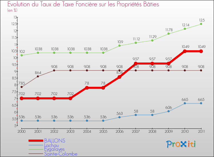 Evolution du taux de la taxe foncière sur le bati pour BALLONS et les communes proches Comparaison des taux de taxe foncière sur le bati pour BALLONS et les communes voisines
