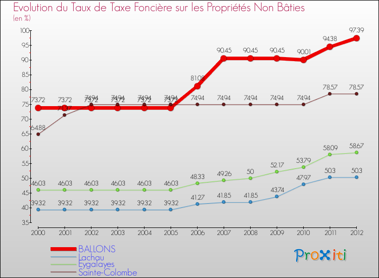 Evolution du taux de la taxe foncière sur les immeubles et terrains non batis pour BALLONS et les communes proches de 2000 à 2012 Comparaison des taux de la taxe foncière sur les immeubles et terrains non batis pour BALLONS et les communes voisines de 2000 à 2012