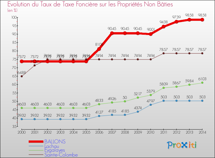 Evolution du taux de la taxe foncière sur les immeubles et terrains non batis pour BALLONS et les communes proches de 2000 à 2014 Comparaison des taux de la taxe foncière sur les immeubles et terrains non batis pour BALLONS et les communes voisines de 2000 à 2014